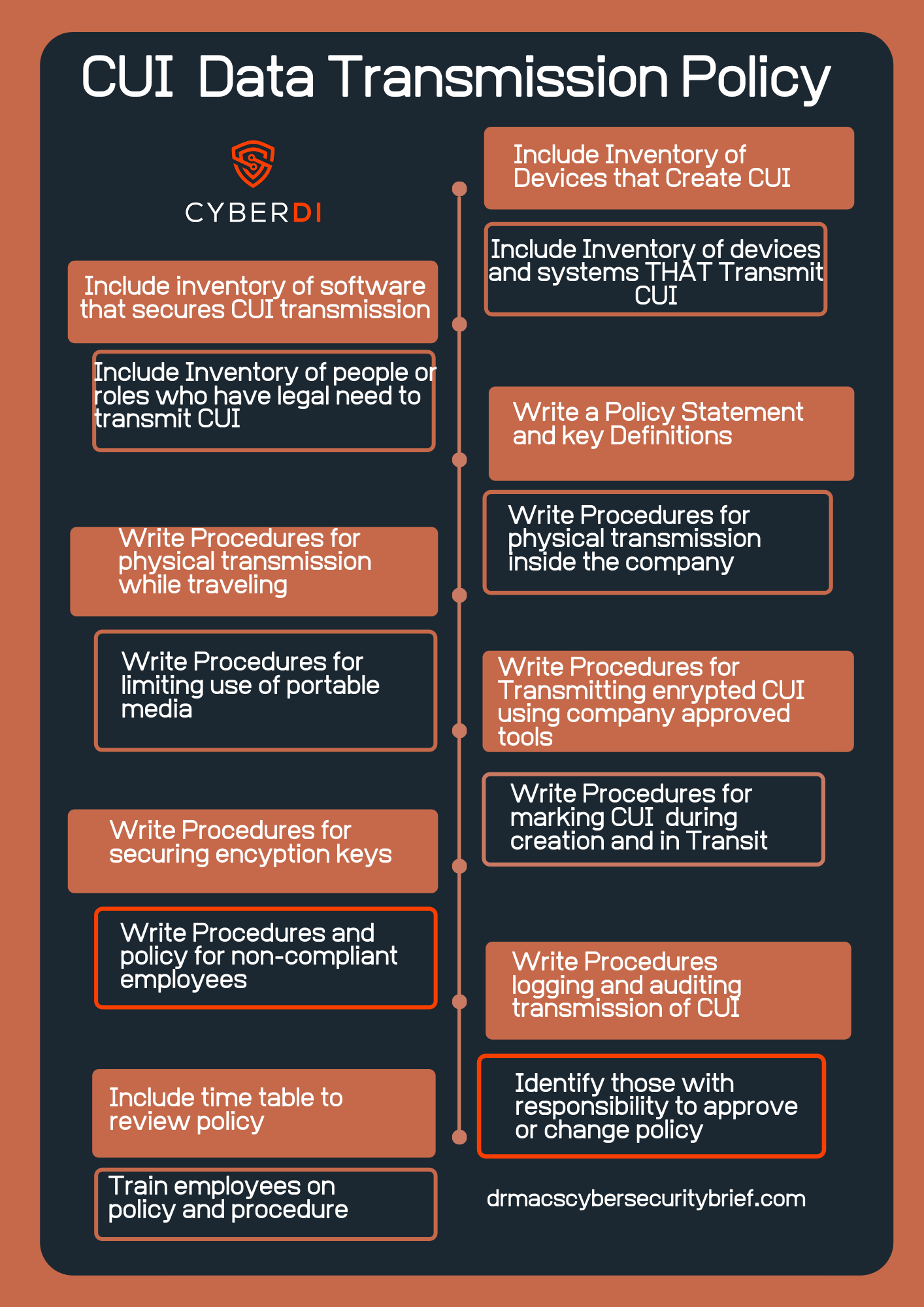 CMMC CUI Data Transmission Policy