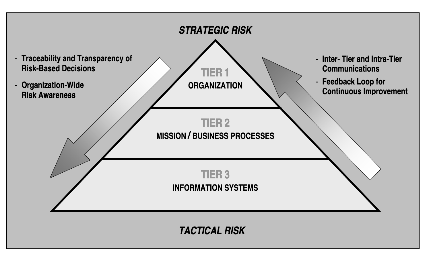 three tier system of RMF