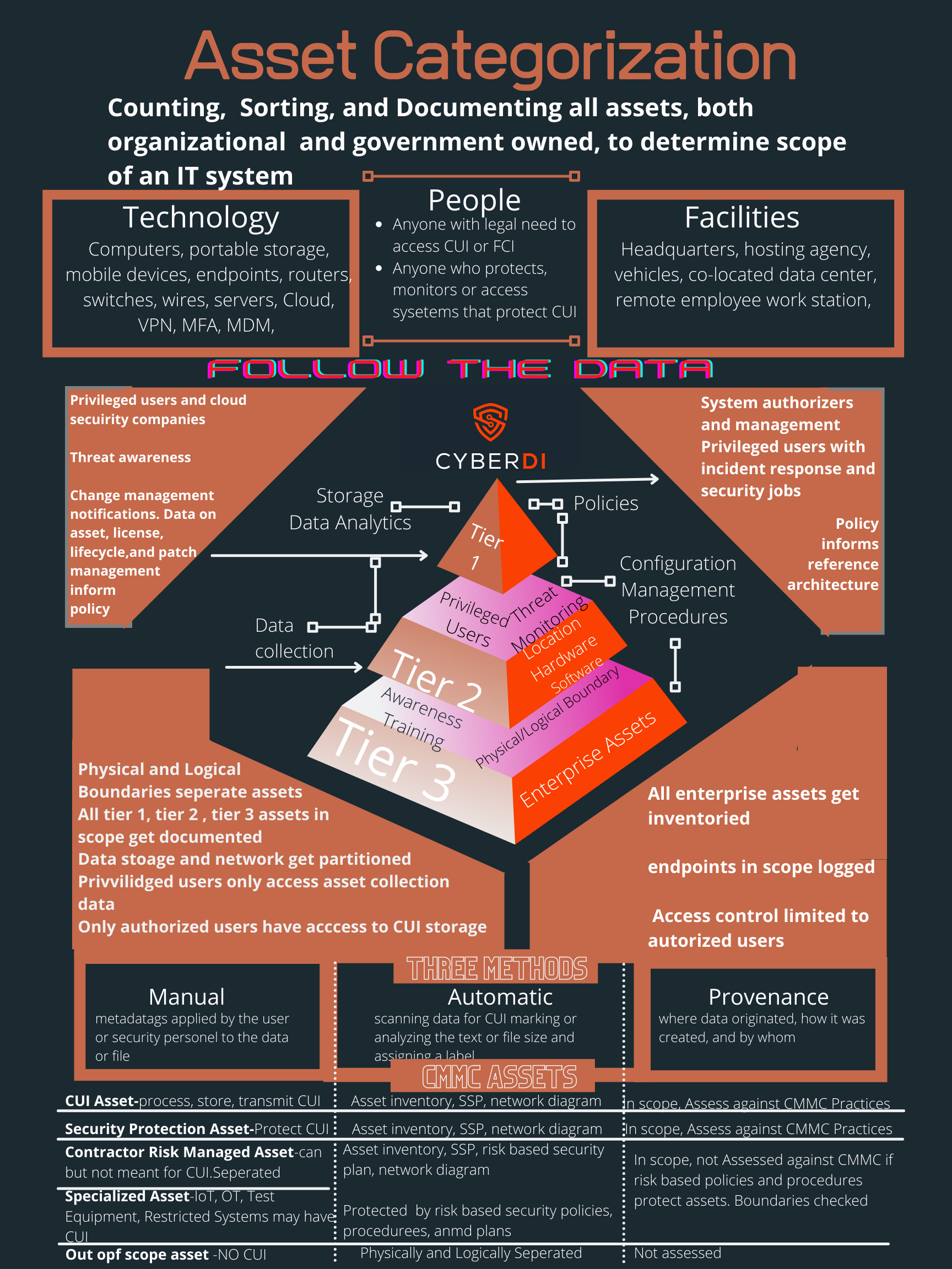 asset categorization across three tiers