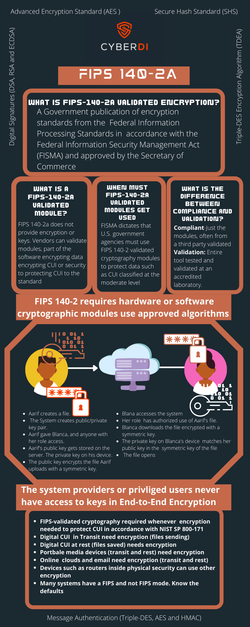 infographic of FIPS 140