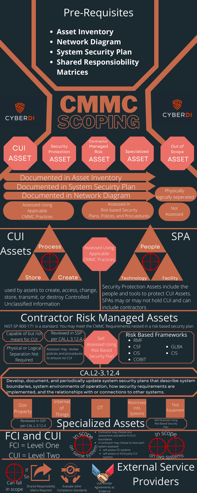 CMMC scoping Guidance Infographic