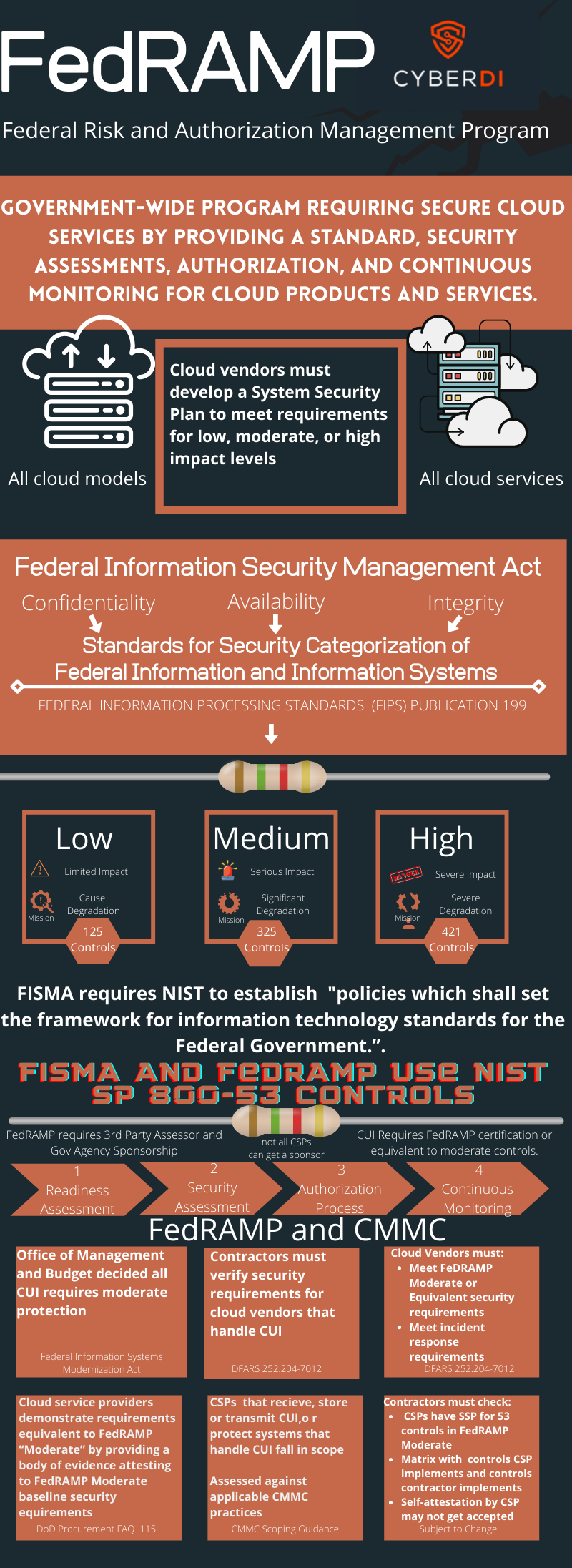  cmmc and an introduction to FedRAMP