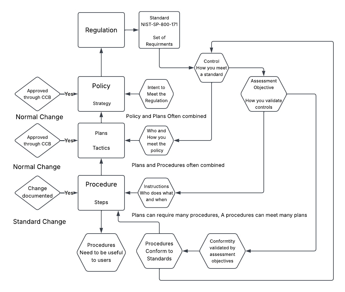 policy flowchart
