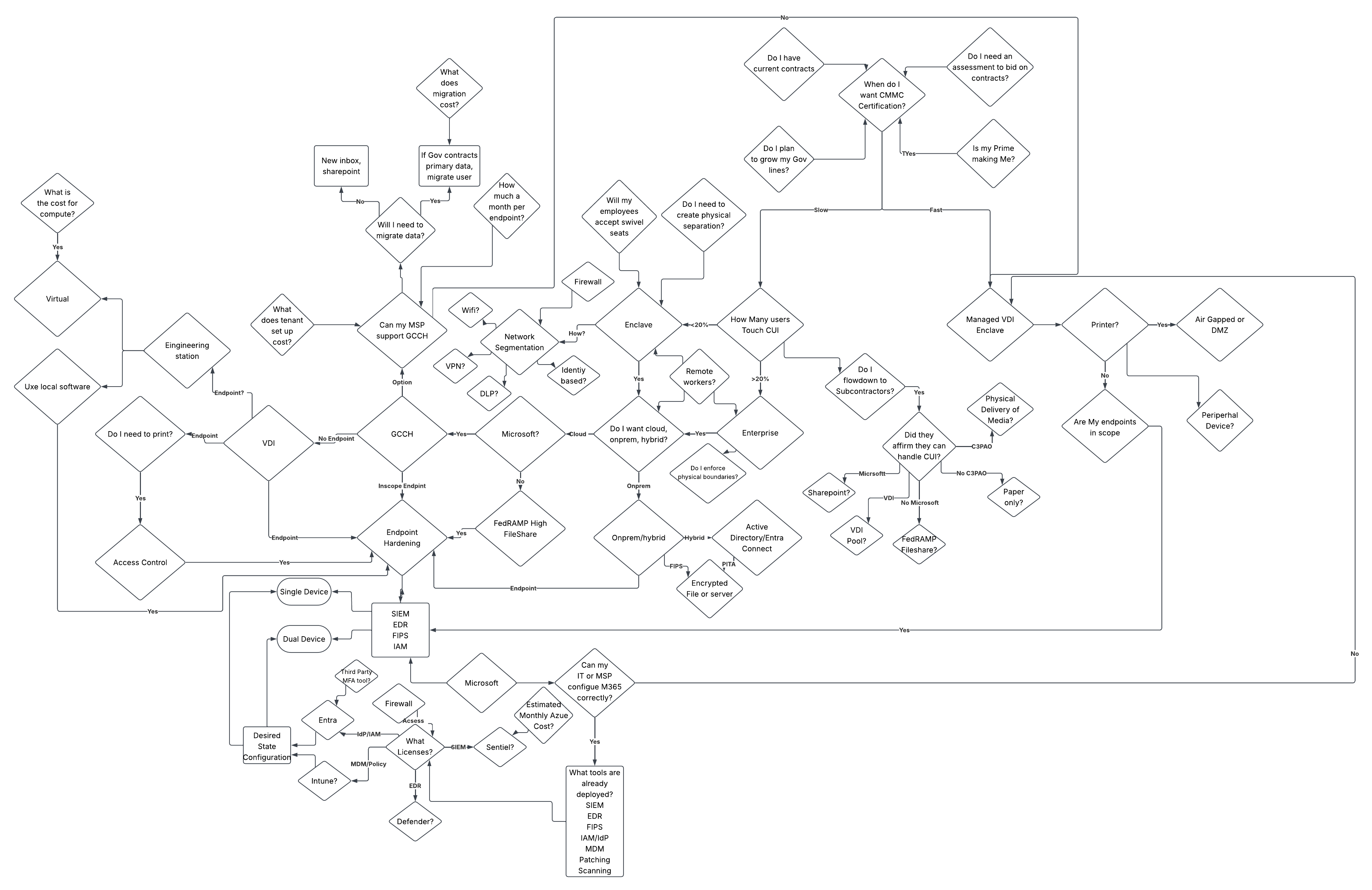 A complex flowchart outlines various considerations, decisions, and pathways related to choosing data center options and connectivity solutions for CMMC.