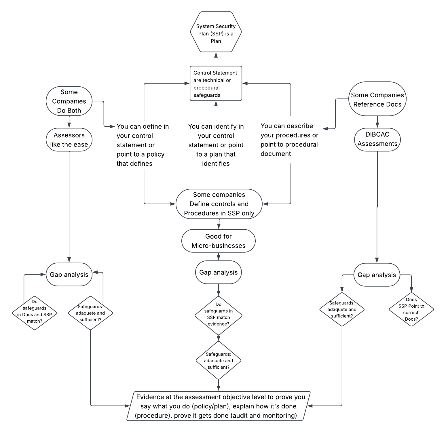 A flowchart outlines how system security plans (SSP) involve defining, identifying, and describing technical or procedural safeguards, incorporating assessments, gap analysis, and evidence gathering to ensure safeguards are adequate and sufficient, especially for micro-businesses.