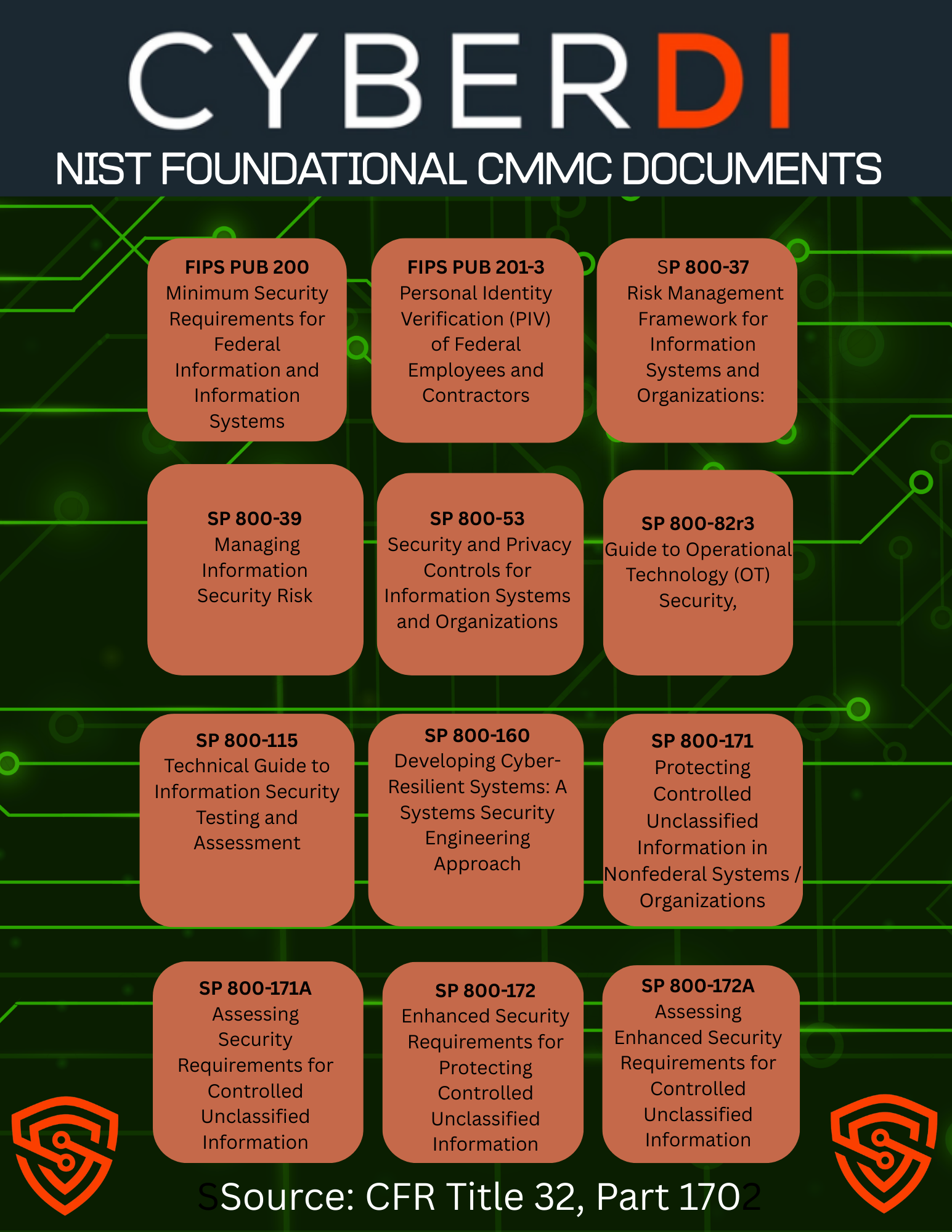 Auto-generated description: A diagram outlines NIST foundational CMMC documents, listing various SP and FIPS publications related to security requirements and assessments for federal systems and organizations.